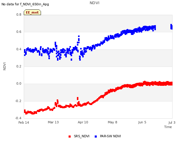 plot of NDVI