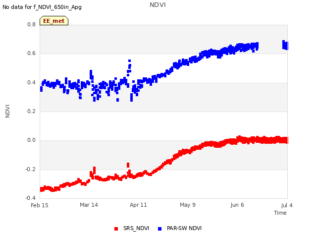 plot of NDVI