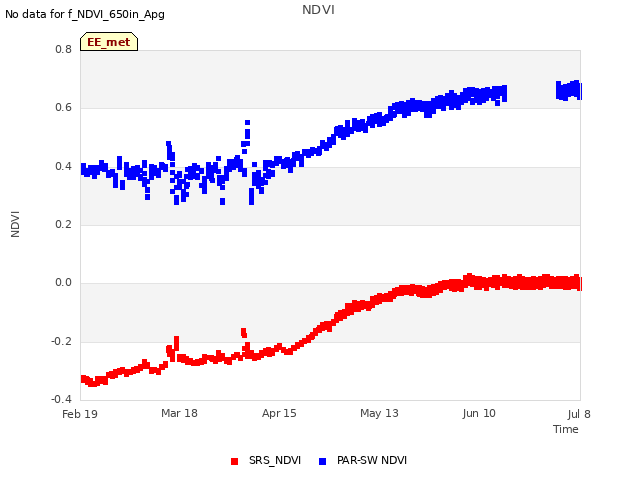 plot of NDVI