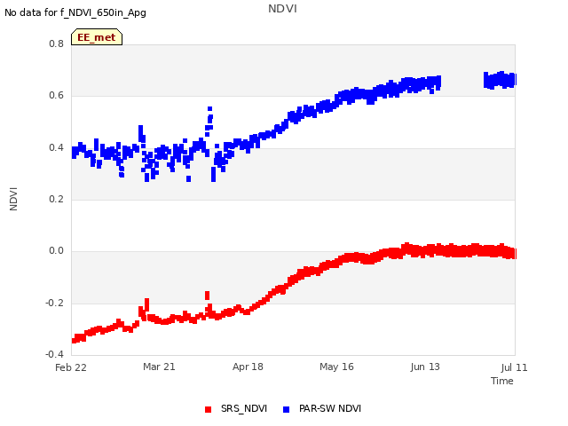 plot of NDVI