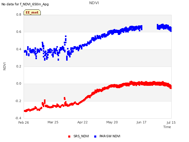 plot of NDVI