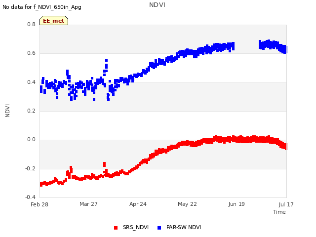 plot of NDVI