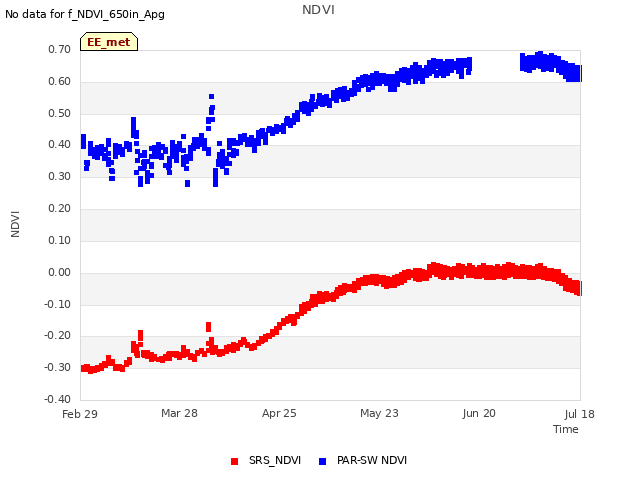 plot of NDVI