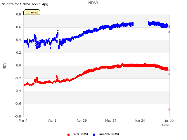 plot of NDVI