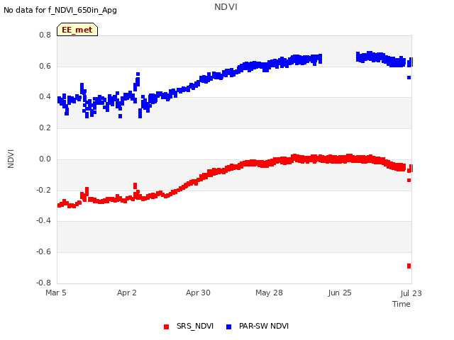 plot of NDVI