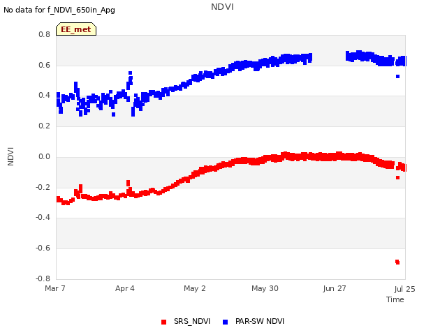 plot of NDVI