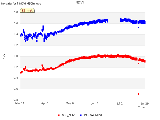 plot of NDVI