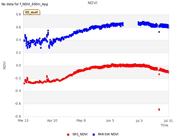 plot of NDVI