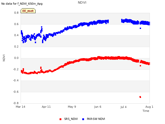 plot of NDVI