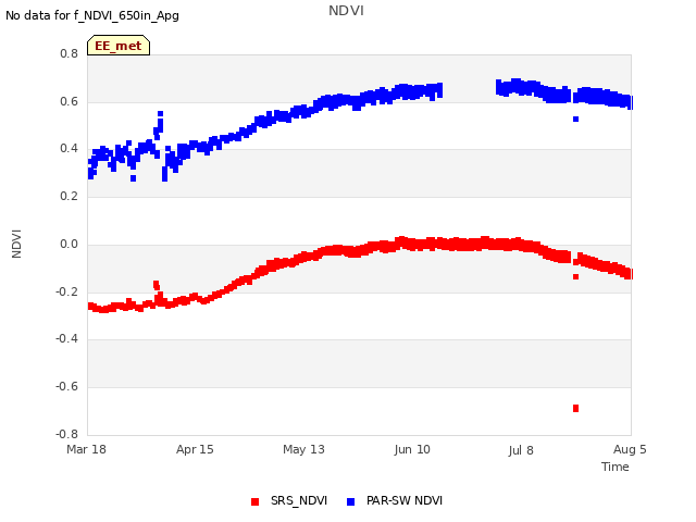 plot of NDVI