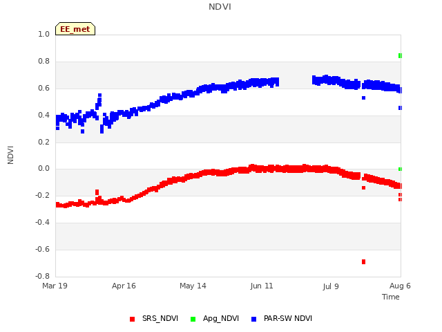 plot of NDVI
