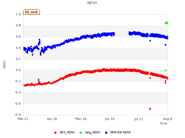 plot of NDVI