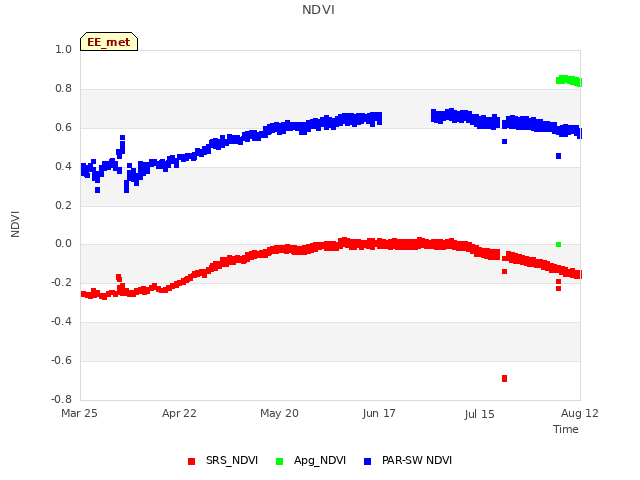 plot of NDVI