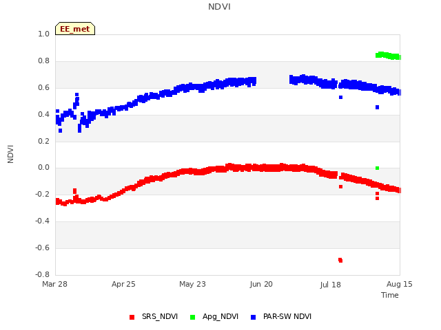 plot of NDVI