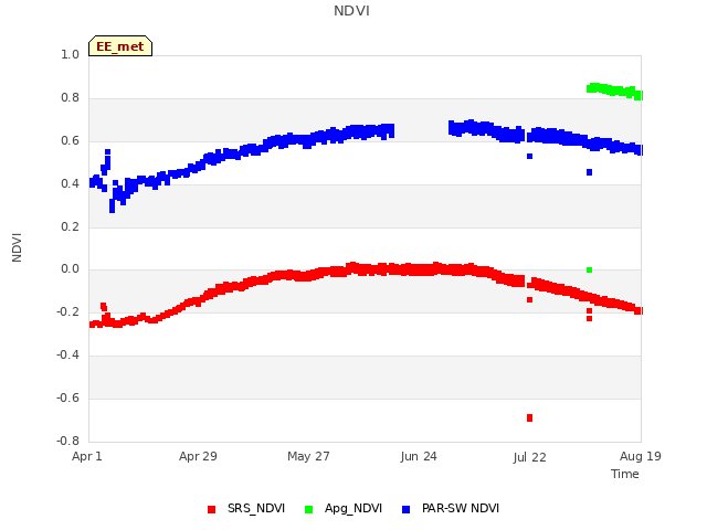 plot of NDVI