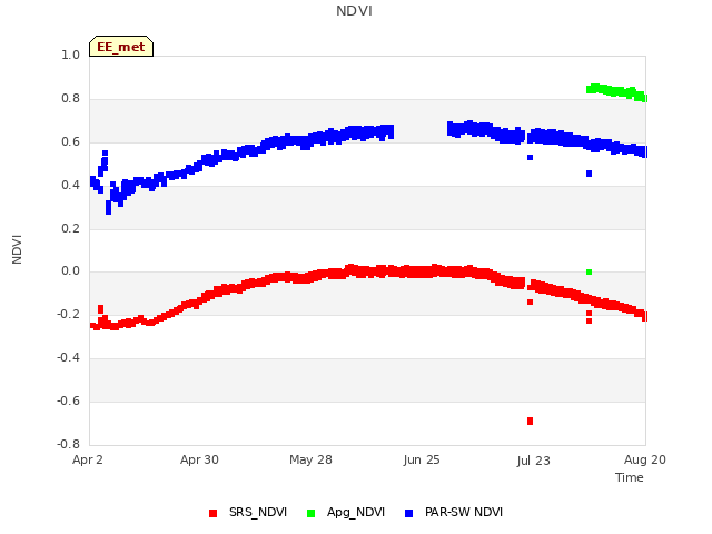 plot of NDVI