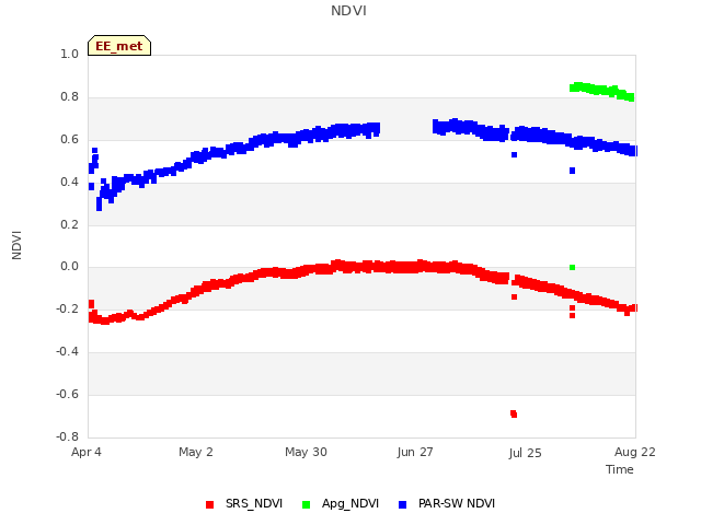 plot of NDVI