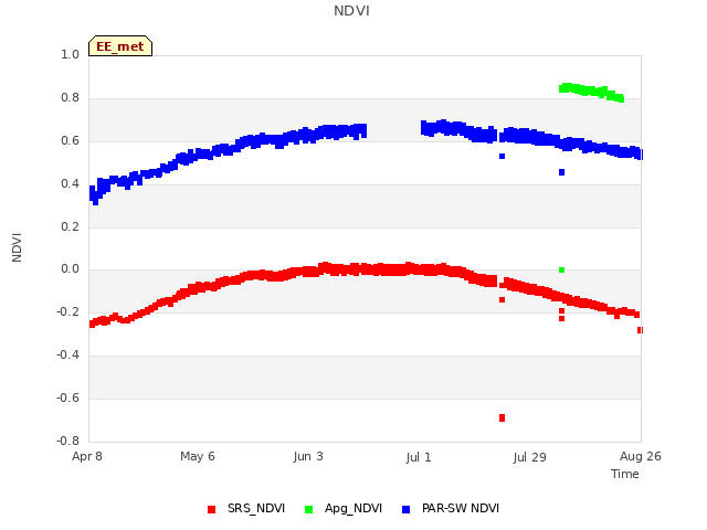 plot of NDVI