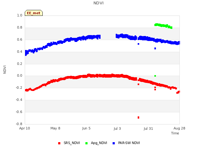 plot of NDVI