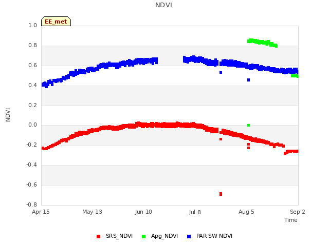 plot of NDVI