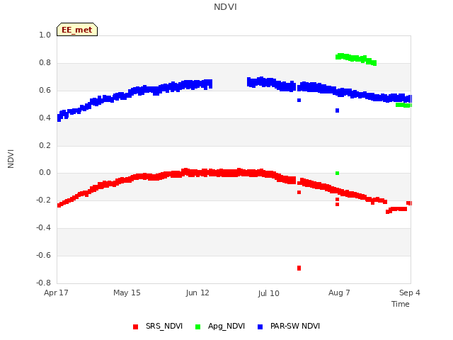 plot of NDVI