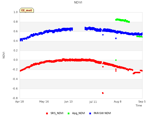 plot of NDVI