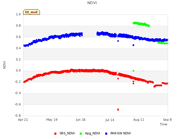 plot of NDVI