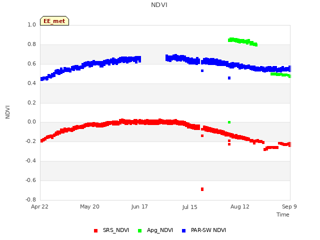 plot of NDVI