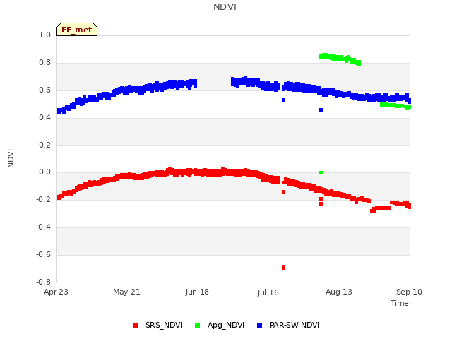 plot of NDVI