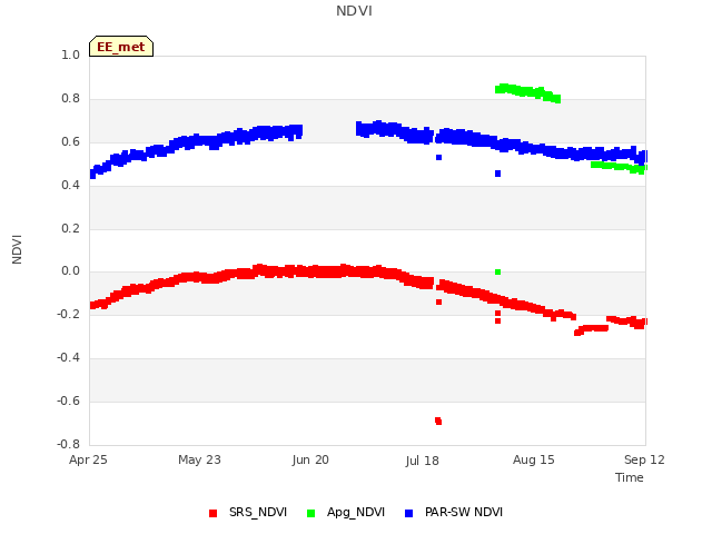 plot of NDVI