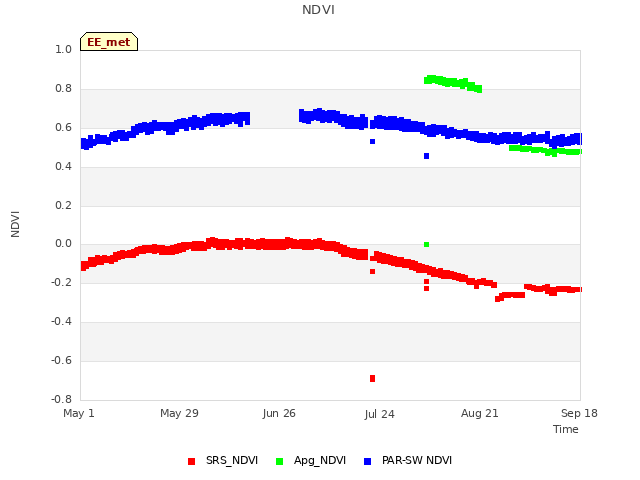 plot of NDVI