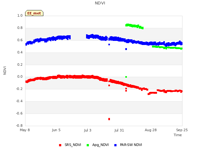 plot of NDVI