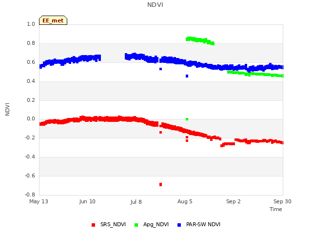 plot of NDVI