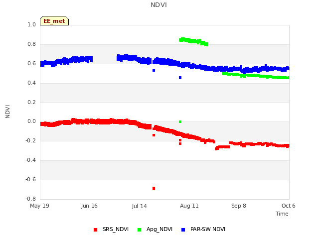 plot of NDVI