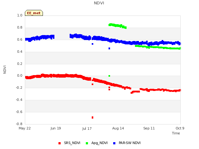 plot of NDVI