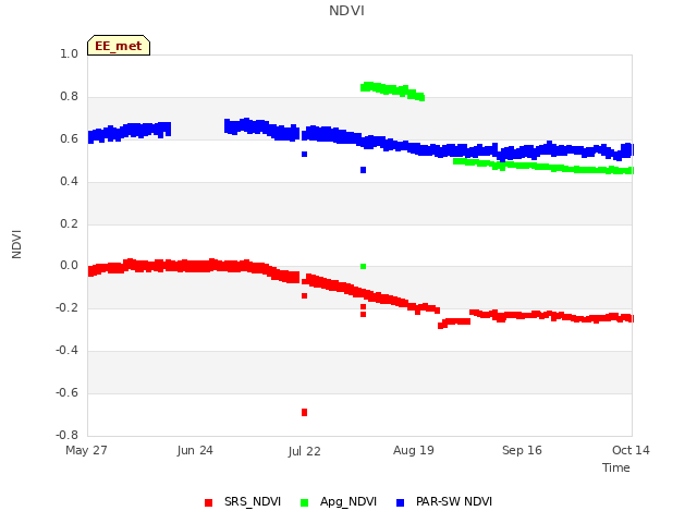 plot of NDVI