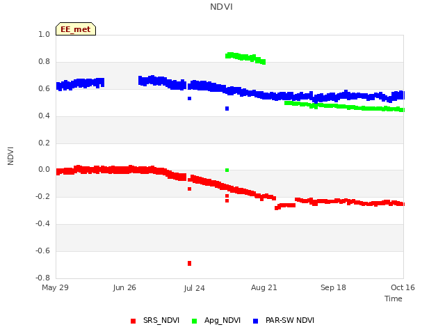 plot of NDVI