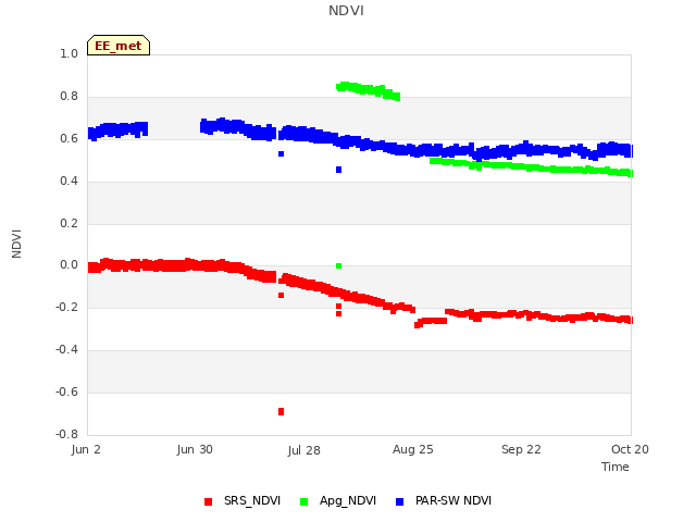 plot of NDVI