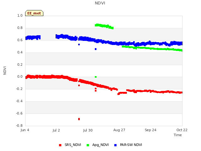 plot of NDVI