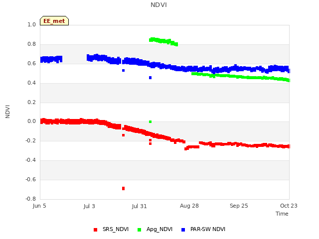 plot of NDVI