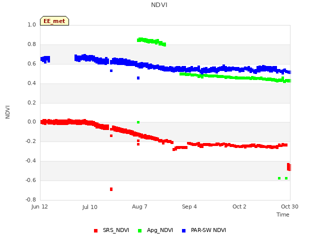 plot of NDVI