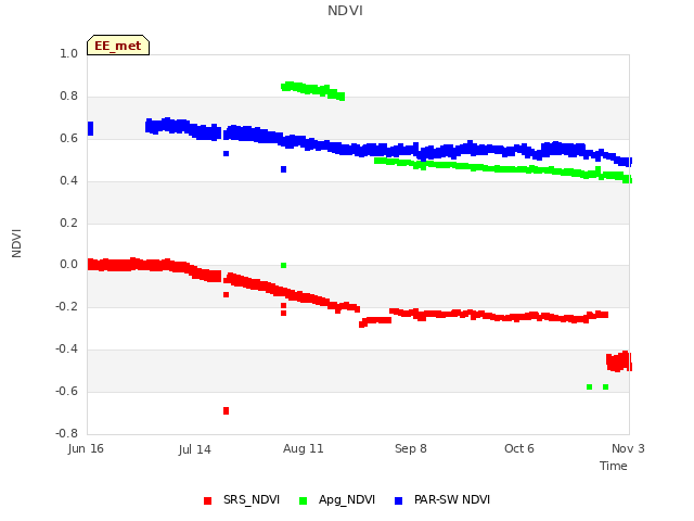 plot of NDVI