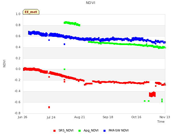 plot of NDVI