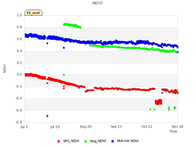 plot of NDVI