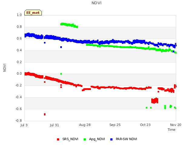 plot of NDVI