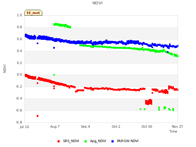 plot of NDVI