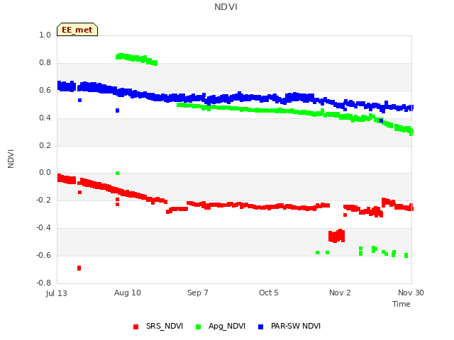 plot of NDVI