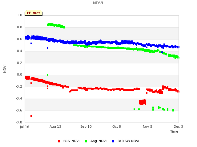 plot of NDVI