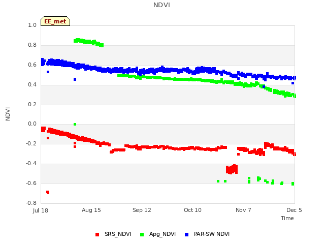 plot of NDVI