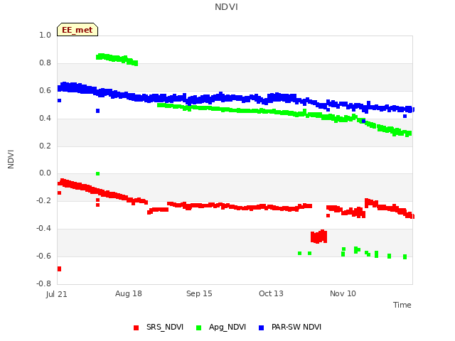 plot of NDVI